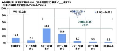 60歳以降、何歳まで働きたいか