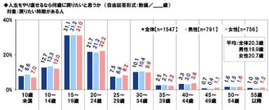 人生をやり直せるなら何歳に戻りたいと思うか