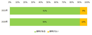 仕事のかけもち・Wワーク・副業に興味はありますか？