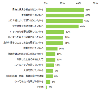 仕事のかけもち・Wワーク・副業に「興味がある」と回答した方に伺います。仕事のかけもち・Wワーク・副業に興味を持つ理由を教えてください。（複数回答可）