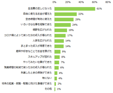 仕事のかけもち・Wワーク・副業をしたことがある方に伺います。仕事のかけもち・Wワーク・副業をして良かったことを教えてください。（複数回答可）