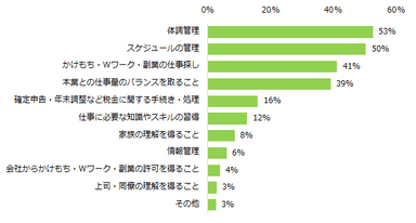 仕事のかけもち・Wワーク・副業をしたことがある方に伺います。仕事のかけもち・Wワーク・副業をする上で大変だと感じたことを教えてください。（複数回答可）