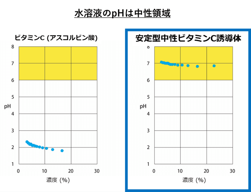 業界初　日本皮膚科学会総会にて傷口に入っても痛くない、
低刺激の『安定型中性ビタミンC誘導体』配合美容液を発表