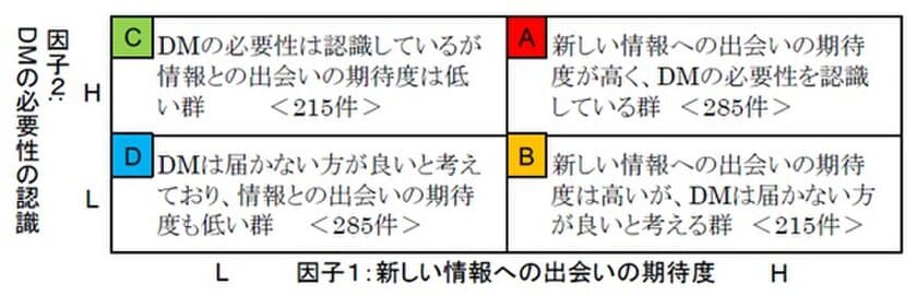 千葉工業大学とトッパンフォームズ、
DMの認知と行動に関する共同研究を実施