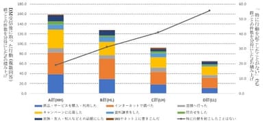 図2：態度分類ごとのDM受け取り後の行動