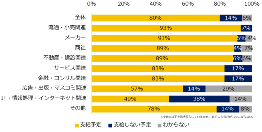 中小企業280社に聞いた「夏季賞与」実態調査2021
―人事向け情報サイト『人事のミカタ』アンケート―