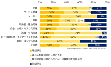 2021年夏季賞与を「支給予定」と回答した企業に伺います。前年（2020年）の夏季賞与支給額と比較して、今年の支給予定額に変動はありますか？（業種別）