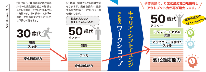 70歳まで働く時代、シニア社員のモチベーション阻害を防ぐ
「キャリア・シフトチェンジのためのワークショップ」を
7月1日に提供開始