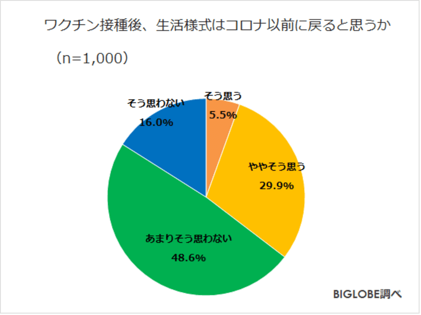 感染拡大を経験し、「政治や社会に対する関心が増した」8割弱　
BIGLOBEが「ワクチン接種後の生活に関する調査」第3弾を発表
～ワクチン接種後も「コロナ以前の生活様式は戻らない」6割強～