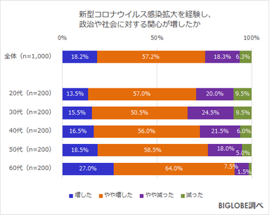 政治や社会への関心