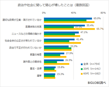 関心が増したこと