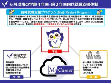 就職支援情報システムM-Career