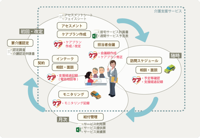 ケアマネさんの時間がふえる記録サービス
「ケアマネ支援サービス『bmicケア』」を
2021年6月22日(火)より発売