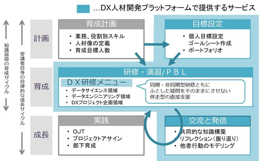 株式会社豆蔵、お客様のDX人材育成を加速する
DX人材開発プラットフォームをリリース