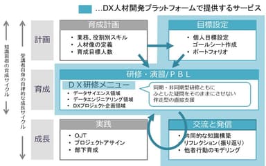 図　DX人材の成長と豆蔵DX支援サービスの関連