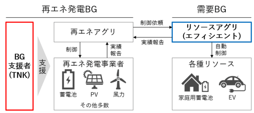 令和3年度 再生可能エネルギーアグリゲーション実証事業※1に
東芝ネクストクラフトベルケ株式会社が採択、
エフィシエントは実証協力者として参画