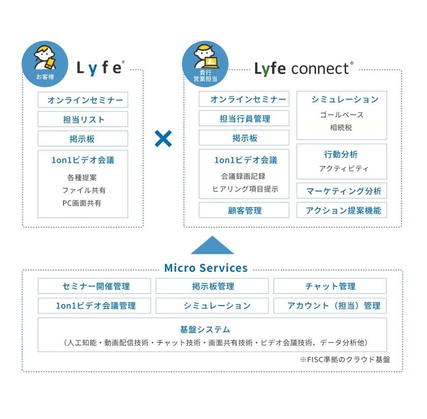 IFA/FPと顧客とのDX化された営業窓口を創造する　
クラウドサービス「Lyfe Connect」の提供を6月28日から開始