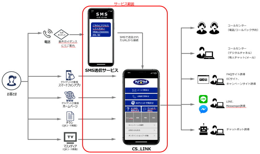 日本トータルテレマーケティングのビジュアルIVRサービス
「CS_LINK」が、IT導入補助金2021の対象ツールに認定