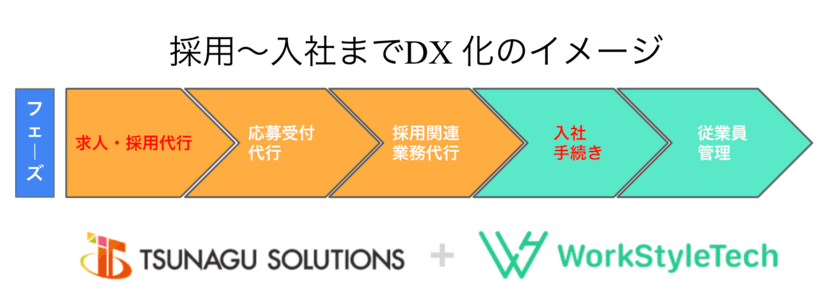 採用から入社手続きまでをDX化で業務改善を加速！
ワークスタイルテックと株式会社ツナグ・ソリューションズが
業務提携