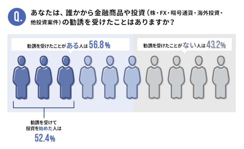 初心者が被害に遭う現状があらためて浮き彫りに！
金融情報メディア『moneyFOCUS』と
一般社団法人『金融リテラシー協会』が
投資詐欺に関するアンケート調査を実施