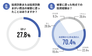 実際に投資詐欺の被害に遭った人はどんな人？