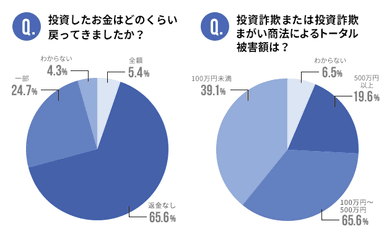 具体的な被害の実態