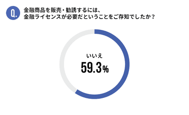 金融商品を販売・勧誘するには、金融ライセンスが必要だということをご存知でしたか？