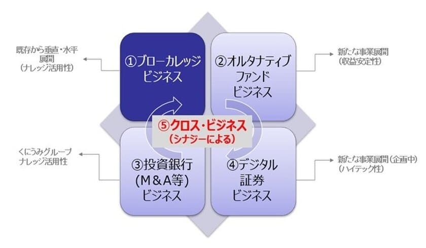 くにうみAI証券　資金調達実施のお知らせ　
新規事業で「1-Stop×2-AI」のユニークな証券会社を目指す