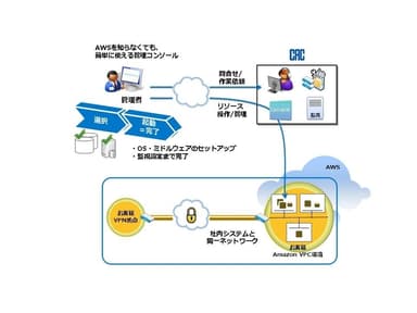 「C-nu@ge Enterprise Cloud +」サービスの全体図