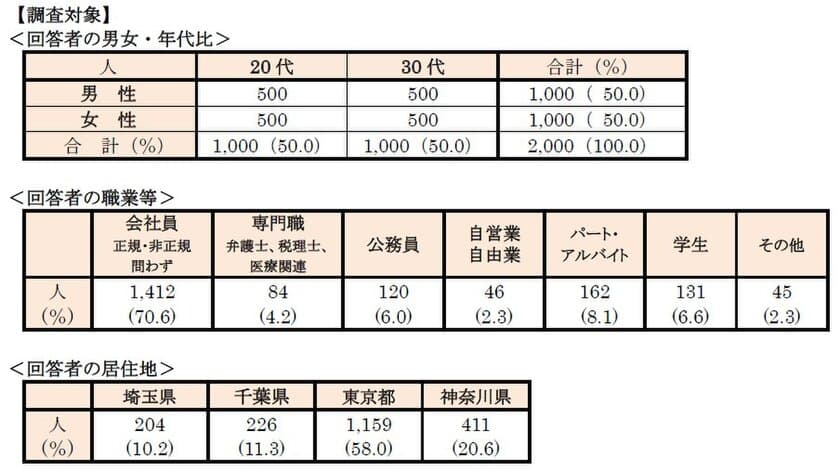 ◆首都圏 20・30代単身生活者アンケート　
単身者が選んだ「住みたい街ランキング2021」
◆今、住みたい街：「吉祥寺」盤石、4年連続1位　
～「池袋」が躍進、9位→4位で「恵比寿」と並ぶ～
◆単身者が住みやすい街：「吉祥寺」が2年連続1位、今年も2冠！
　～「池袋」が「横浜」を抜いて4位に～