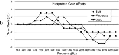 図2　日本語の各発話努力(「小声」「普通の声」「大声」)における増幅度の補正値 (原論文　Fig.4.(b)より引用)
