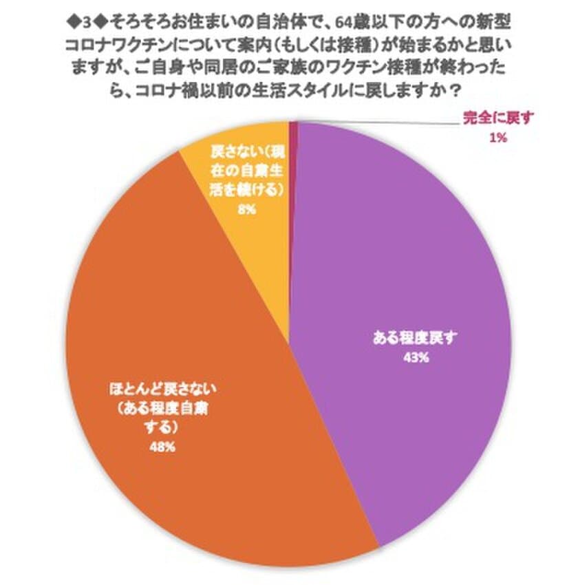 ワクチン摂取後も6割近くが自粛生活を継続　
子どもの安心・安全を最重視