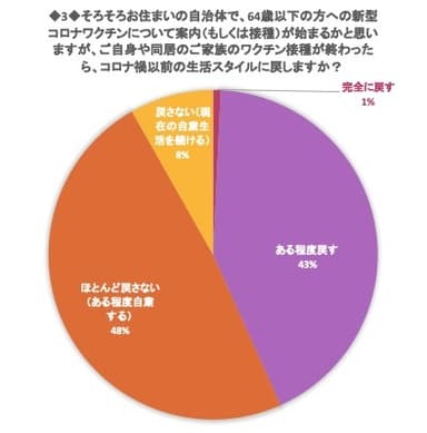 ワクチン接種が終わったら生活スタイルを元に戻しますか？