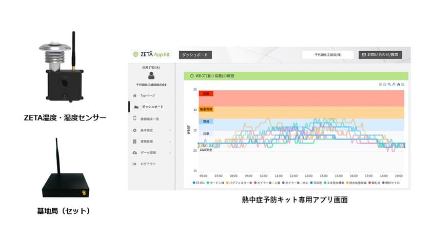 建設現場にて熱中症対策システム「熱中症予防キット」を導入