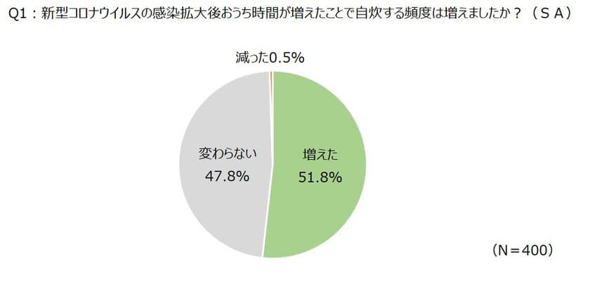 ＜オリーブオイルの使い方・選び方に関する調査＞
オリーブオイル健康ラボ　
3人に1人がオリーブオイルに「健康・生活習慣病予防」を期待　
しかし約6割は酸化が進むオリーブオイルを
使い続けていることが判明！