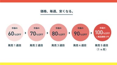 価格、毎週、安くなる