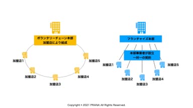 ボランタリーチェーン