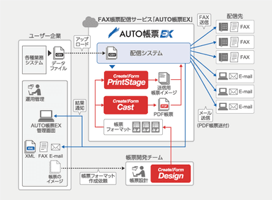 AUTO帳票EXへのCreate!Form導入イメージ