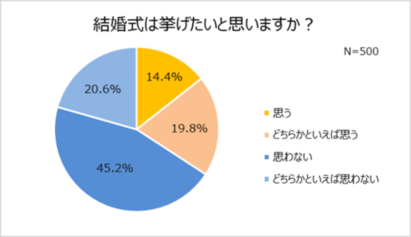 47%がコロナ禍で結婚意識高まる。
7割以上「今の恋人と結婚したい」
約7割が結婚や出産などライフイベントを写真で残したい。
お子さまや家族の“とっておきの365日”を記録するスタジオアリスの撮影プラン