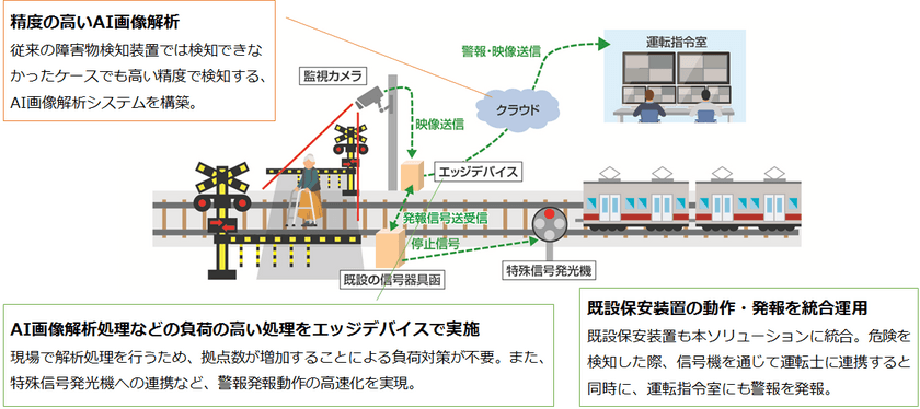 山陽電車における「踏切AI監視カメラソリューション」の本格採用
およびサービス提供の開始について