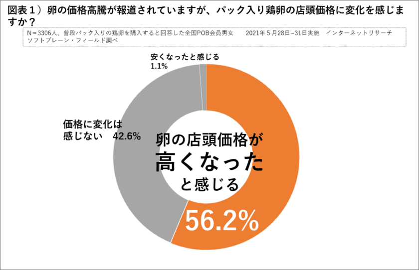 卵の店頭価格「６割が高くなった」と回答
卵の価格高騰による購買行動の変化をレシートから分析　