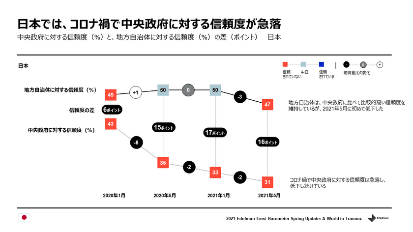 コロナ禍において、日本人の中央政府に対する信頼度が急落