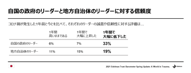 自国の政府のリーダーと地方自治体のリーダーに対する信頼度