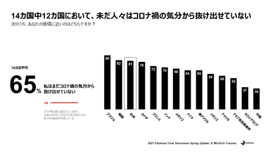 14カ国中12カ国において、未だ人々はコロナ禍の気分から抜け出せていない