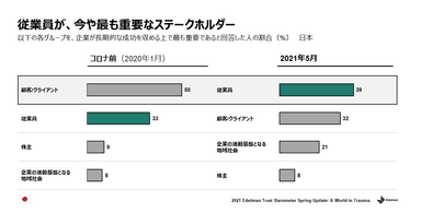 従業員が、今や最も重要なステークホルダー