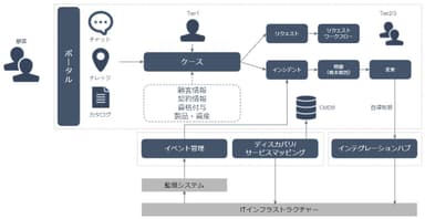 サービスアーキテクチャ・イメージ