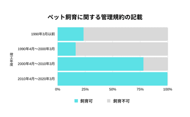 (グラフ)ペット飼育に関する管理規約の記載