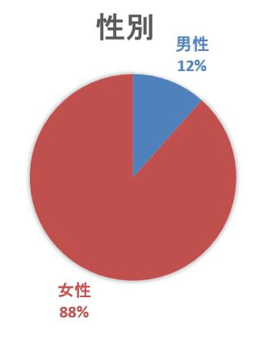 【食用CBDオイルの使用に関する実態調査】
睡眠の改善やストレス対策への高い満足度から
現代社会におけるQOL向上への有効性と安全性を確認　
第21回日本抗加齢医学会総会で発表