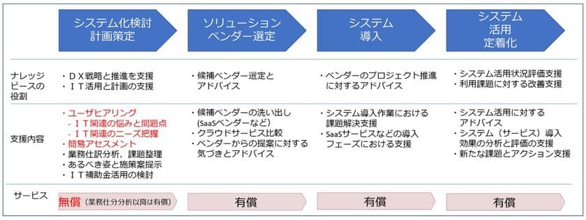 中小企業のIT活用をナレッジピースが後押し　
ベンダー選定からシステム導入、利活用定着化までを
トータルにサポート　
～期間限定で無償アセスメントを提供～