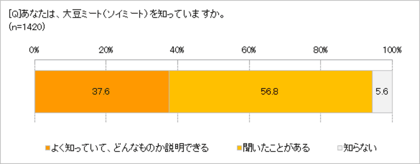 「大豆ミート」、2人に1人は食べたことあり!?　
食べた理由は「健康によさそう」「話題だから」　
初心者なら「ひき肉」メニューがおすすめ　